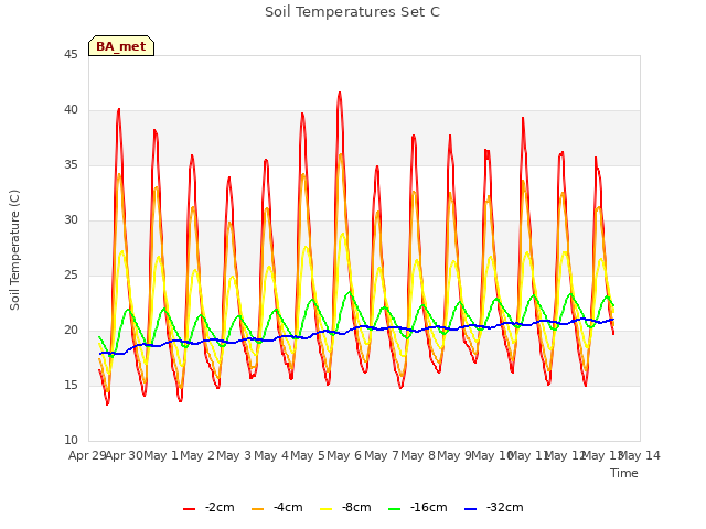 plot of Soil Temperatures Set C