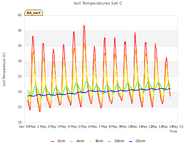 plot of Soil Temperatures Set C