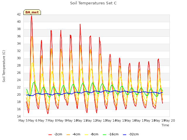 plot of Soil Temperatures Set C