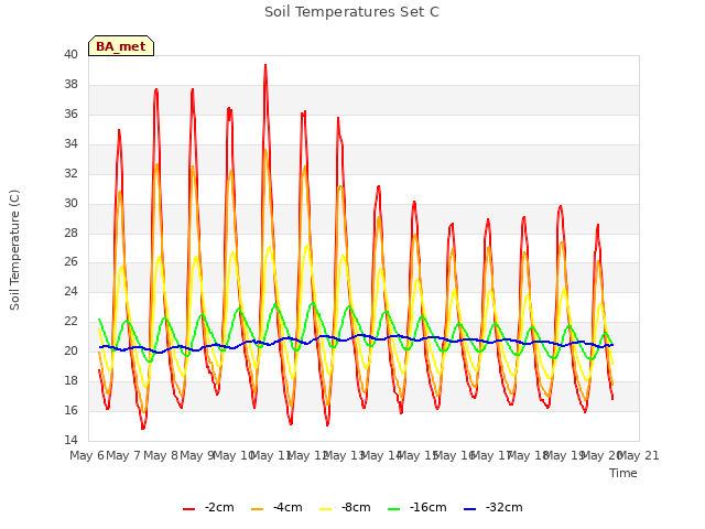 plot of Soil Temperatures Set C