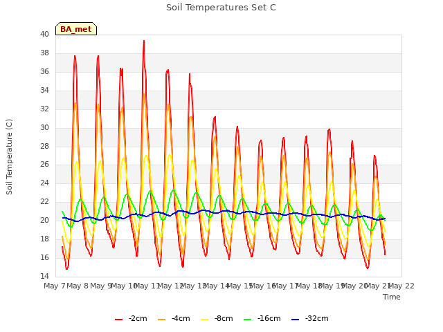 plot of Soil Temperatures Set C