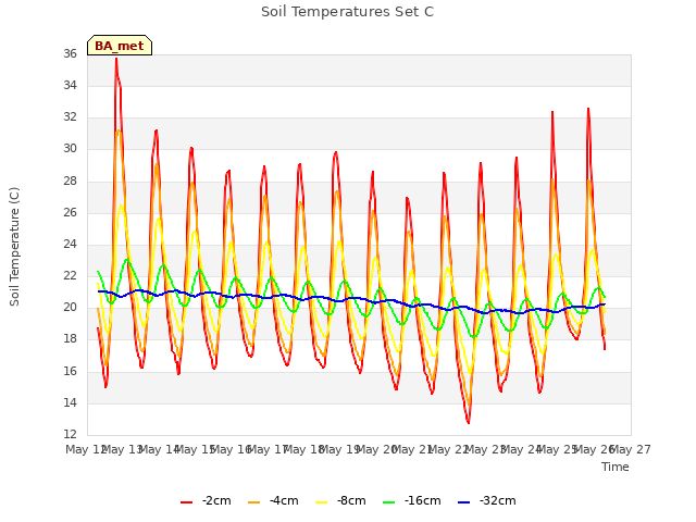 plot of Soil Temperatures Set C