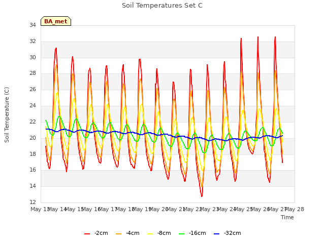 plot of Soil Temperatures Set C