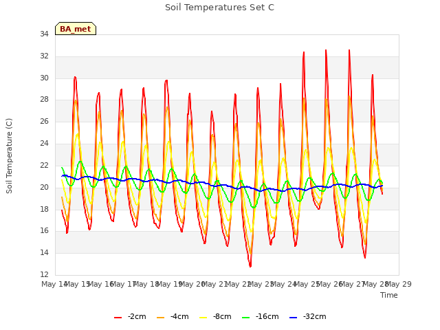 plot of Soil Temperatures Set C