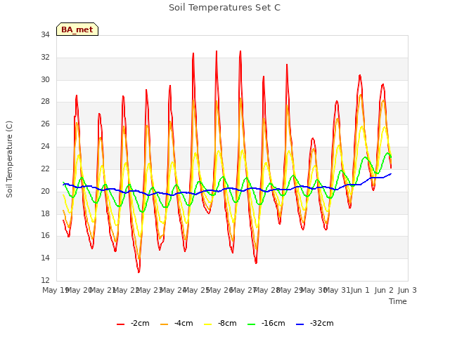 plot of Soil Temperatures Set C