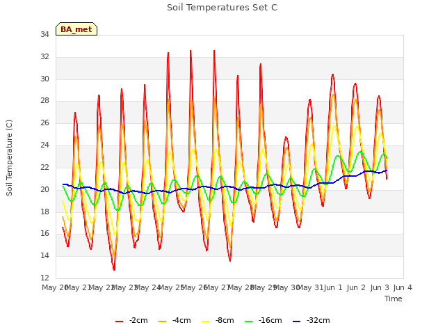 plot of Soil Temperatures Set C