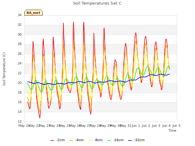 plot of Soil Temperatures Set C