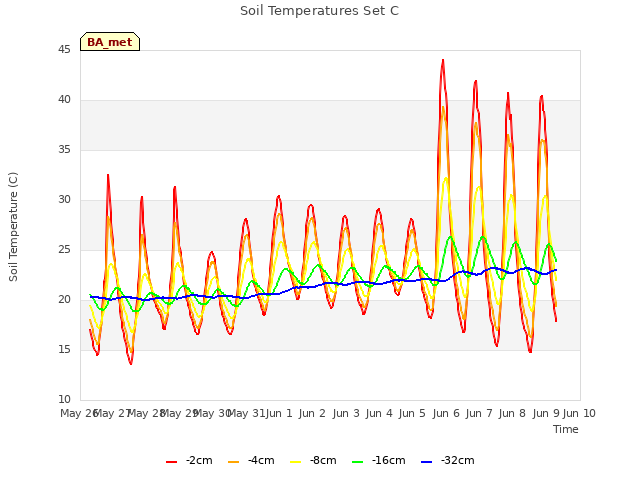 plot of Soil Temperatures Set C