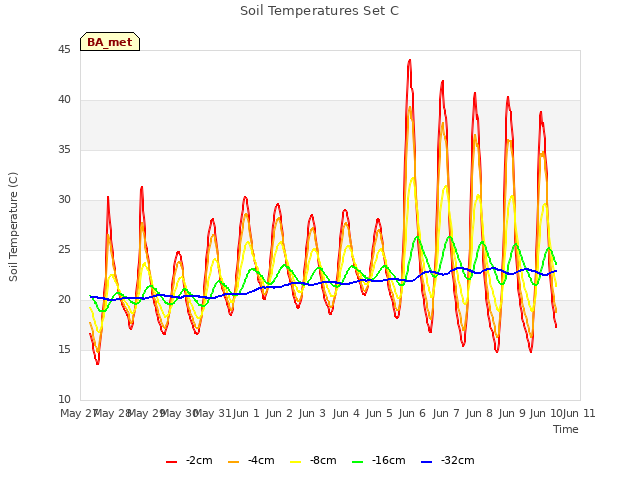 plot of Soil Temperatures Set C