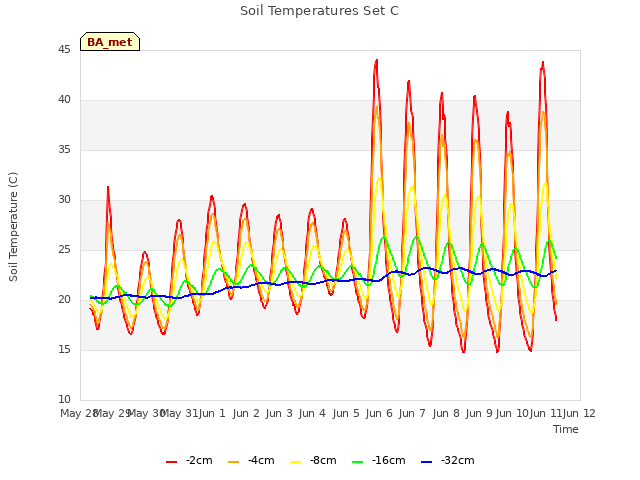 plot of Soil Temperatures Set C