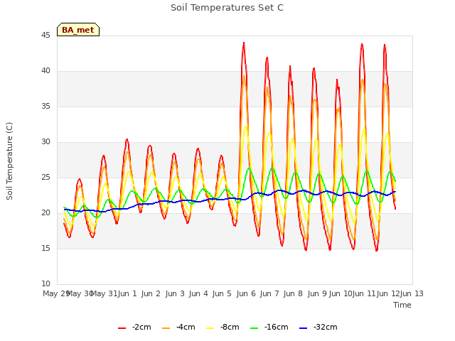 plot of Soil Temperatures Set C
