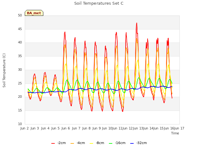 plot of Soil Temperatures Set C