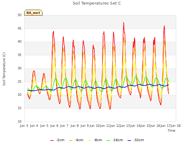 plot of Soil Temperatures Set C