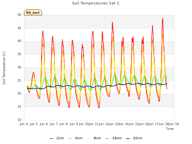 plot of Soil Temperatures Set C
