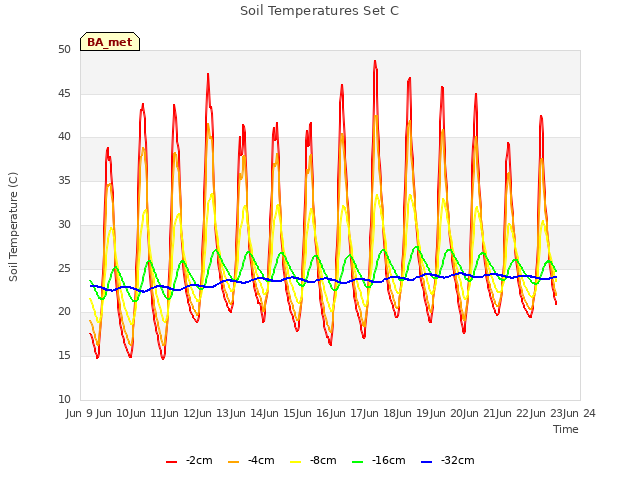 plot of Soil Temperatures Set C