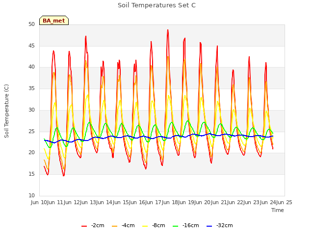 plot of Soil Temperatures Set C