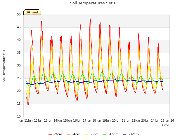 plot of Soil Temperatures Set C