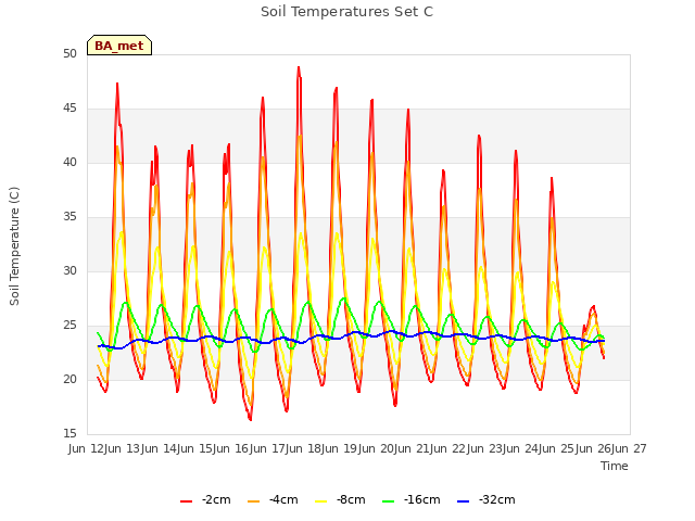 plot of Soil Temperatures Set C