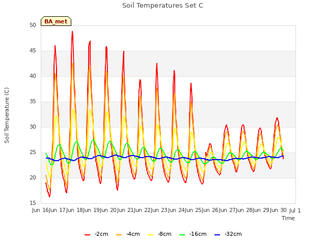 plot of Soil Temperatures Set C