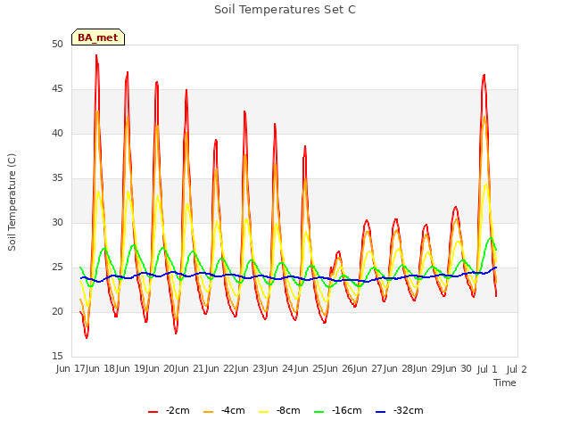 plot of Soil Temperatures Set C