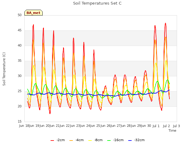 plot of Soil Temperatures Set C