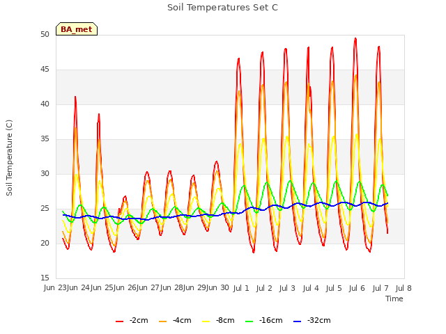 plot of Soil Temperatures Set C