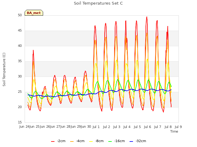 plot of Soil Temperatures Set C