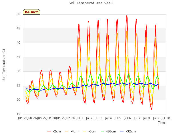 plot of Soil Temperatures Set C