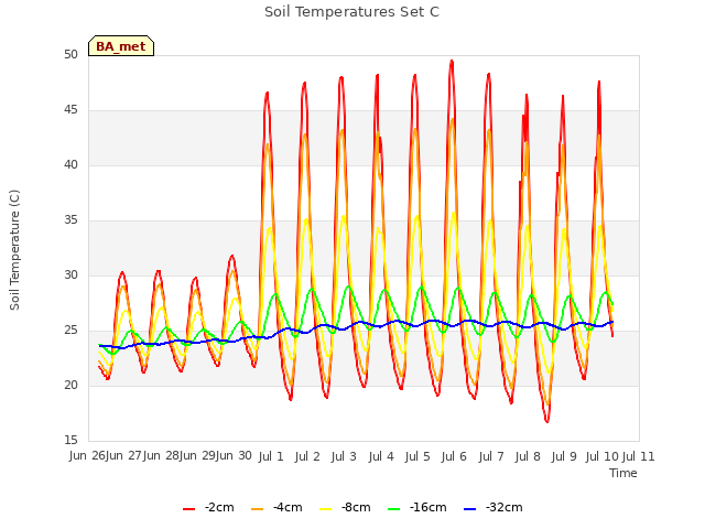 plot of Soil Temperatures Set C