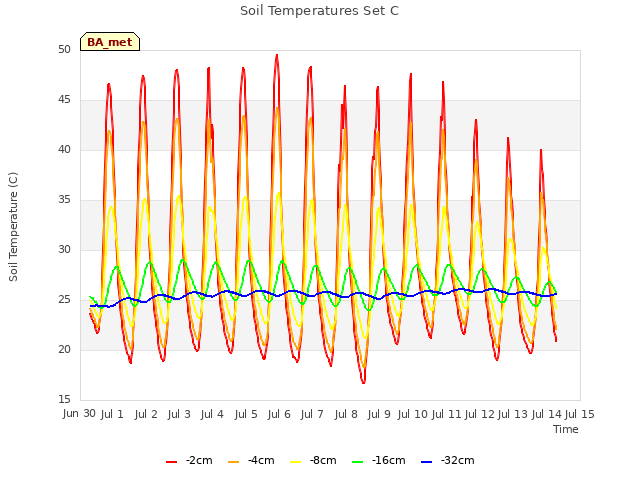 plot of Soil Temperatures Set C