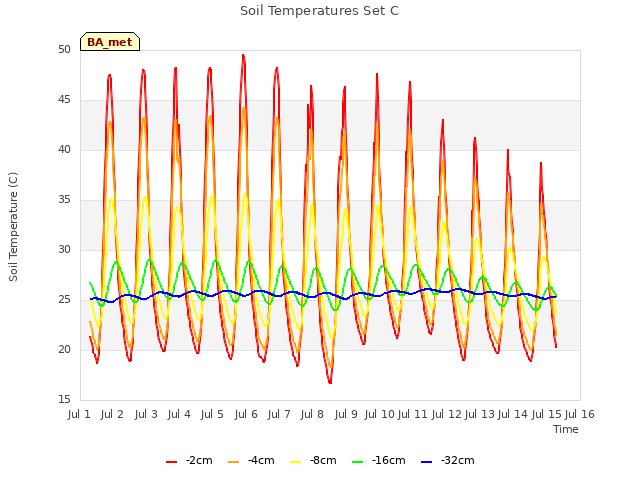 plot of Soil Temperatures Set C