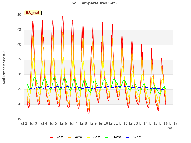 plot of Soil Temperatures Set C