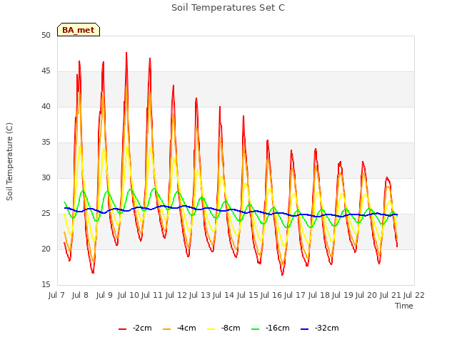 plot of Soil Temperatures Set C