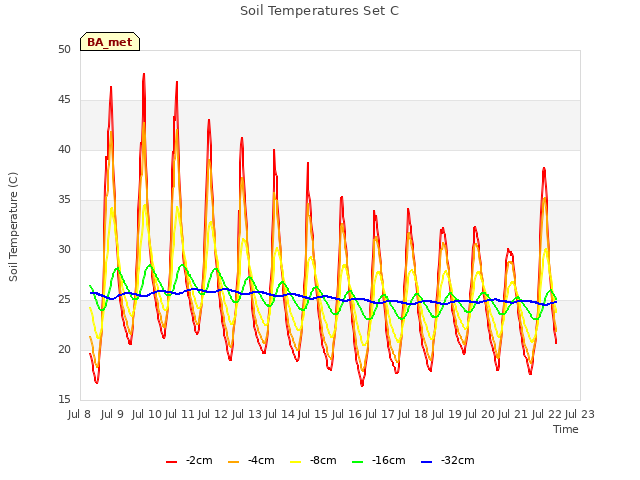 plot of Soil Temperatures Set C