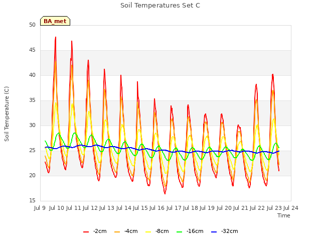 plot of Soil Temperatures Set C