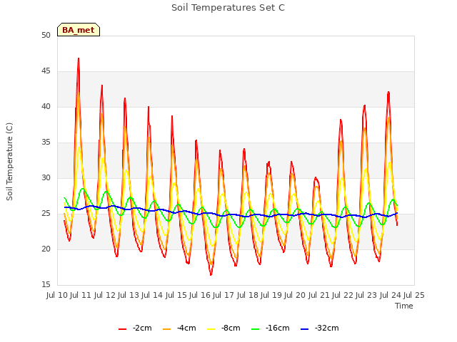 plot of Soil Temperatures Set C