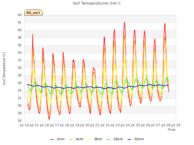 plot of Soil Temperatures Set C