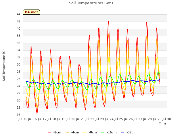 plot of Soil Temperatures Set C