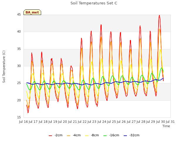 plot of Soil Temperatures Set C