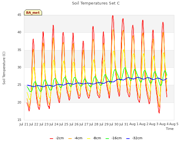 plot of Soil Temperatures Set C