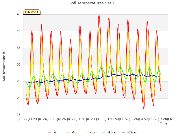 plot of Soil Temperatures Set C