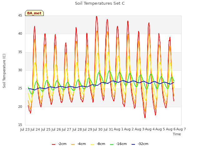 plot of Soil Temperatures Set C