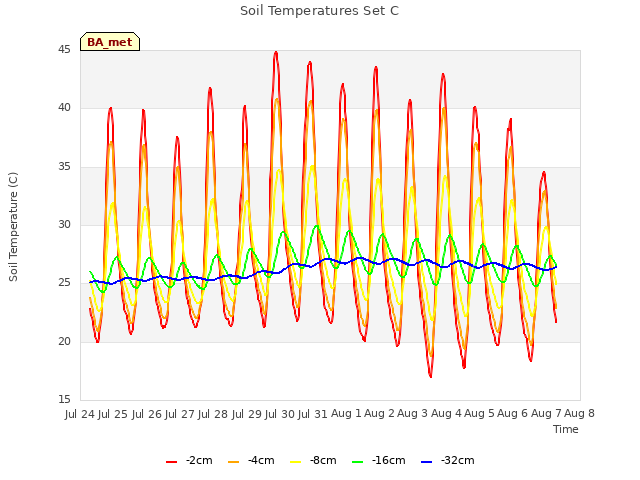 plot of Soil Temperatures Set C