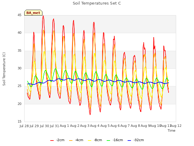 plot of Soil Temperatures Set C