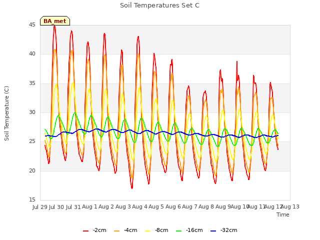 plot of Soil Temperatures Set C