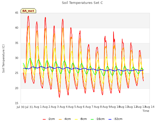 plot of Soil Temperatures Set C