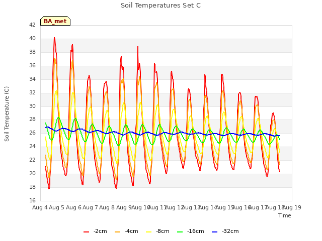 plot of Soil Temperatures Set C