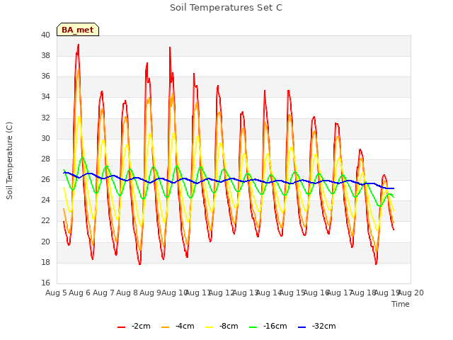 plot of Soil Temperatures Set C