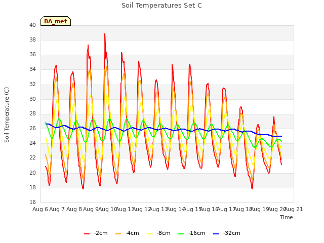 plot of Soil Temperatures Set C