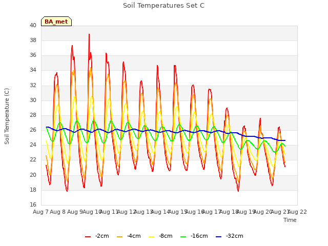 plot of Soil Temperatures Set C
